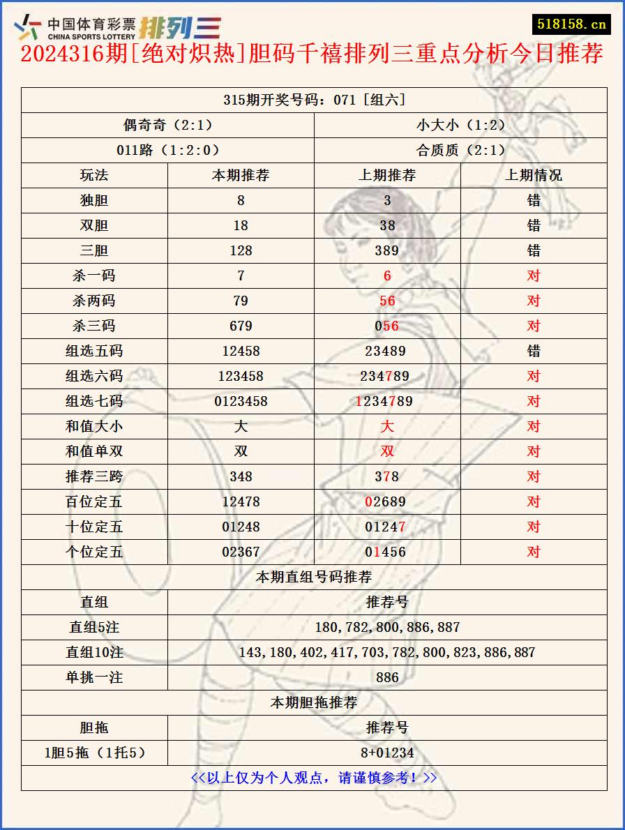 2024316期[绝对炽热]胆码千禧排列三重点分析今日推荐