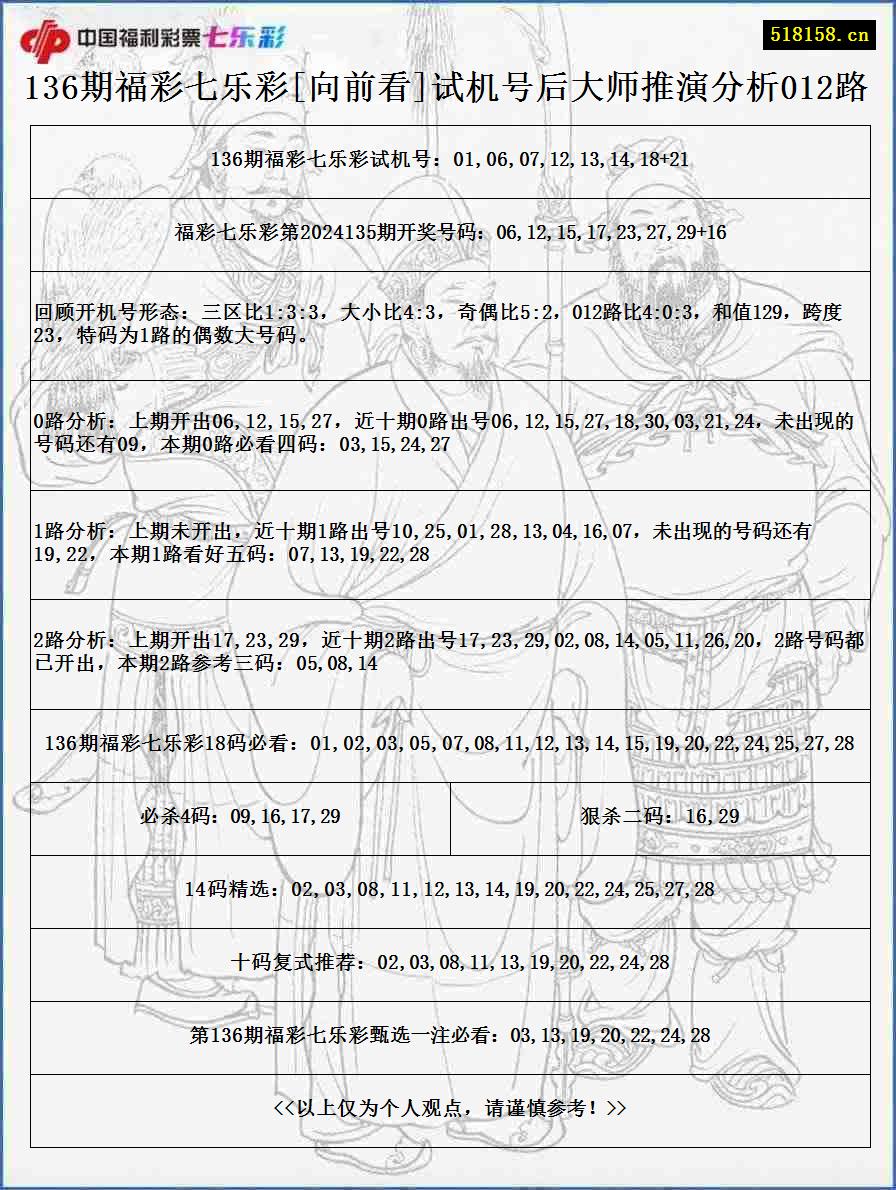 136期福彩七乐彩[向前看]试机号后大师推演分析012路