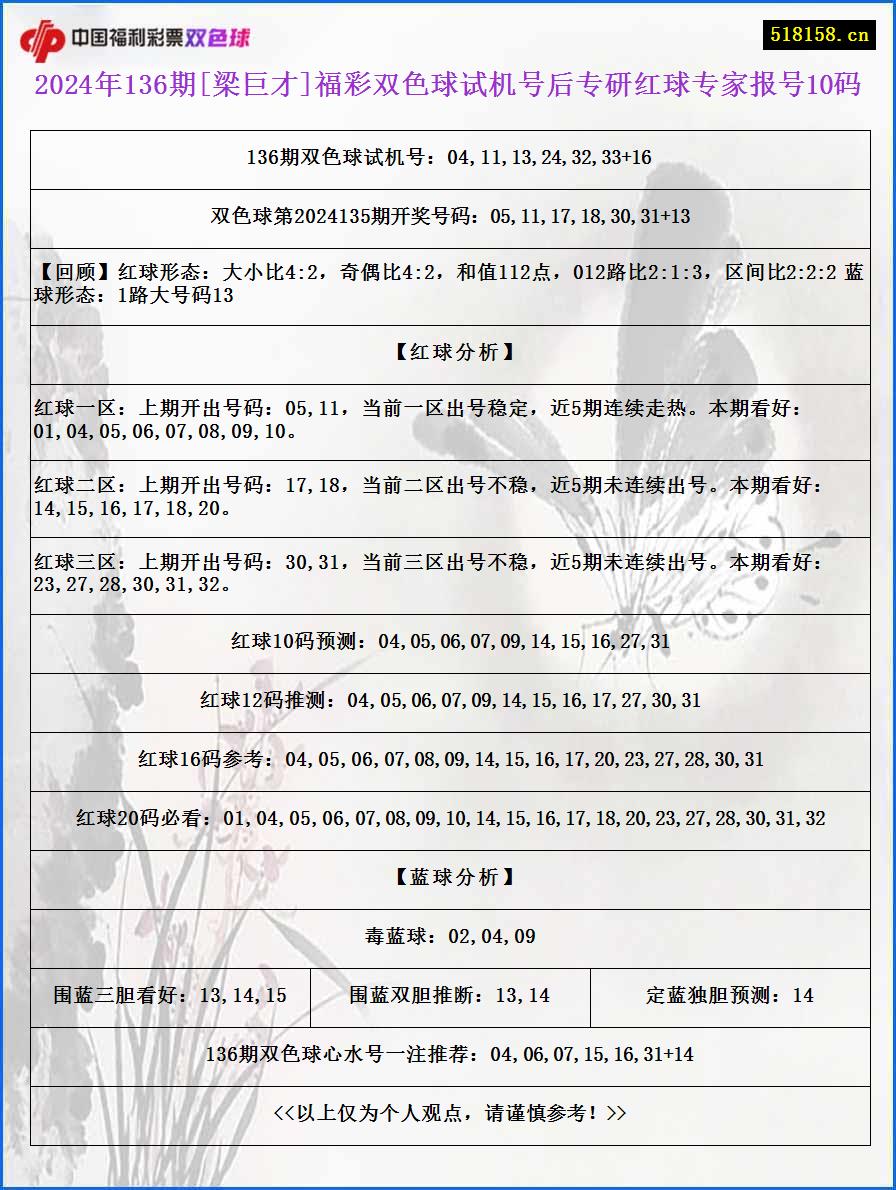 2024年136期[梁巨才]福彩双色球试机号后专研红球专家报号10码