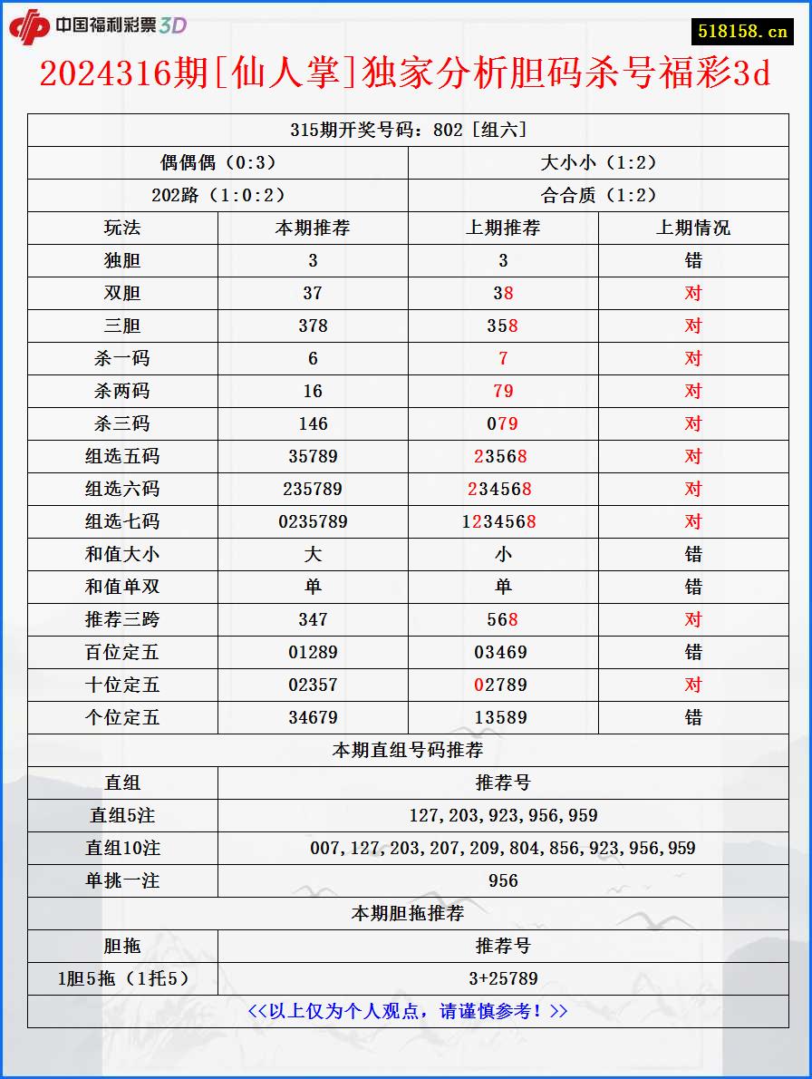 2024316期[仙人掌]独家分析胆码杀号福彩3d