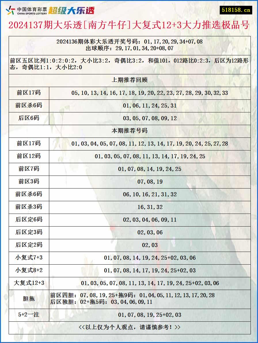 2024137期大乐透[南方牛仔]大复式12+3大力推选极品号