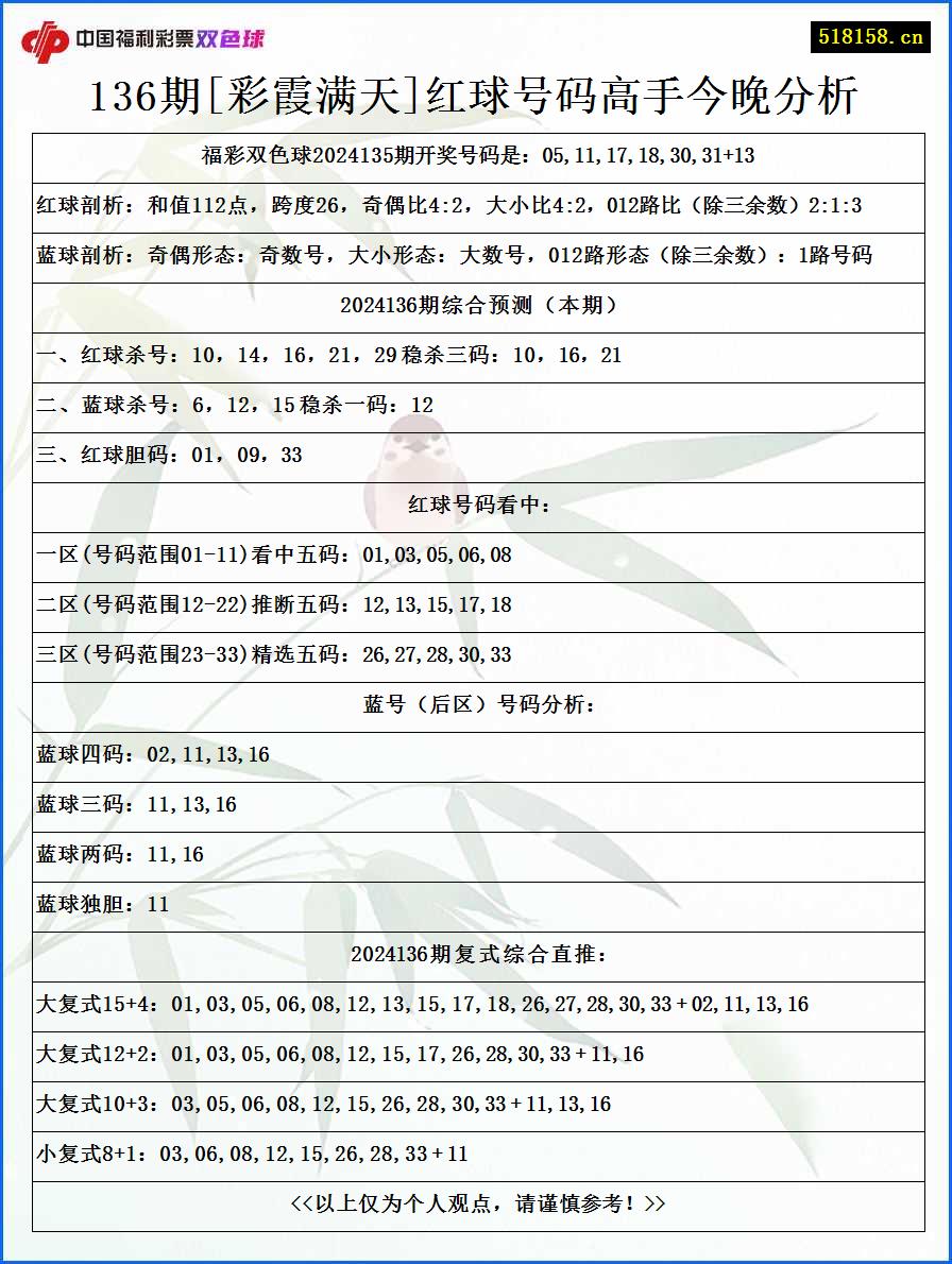 136期[彩霞满天]红球号码高手今晚分析