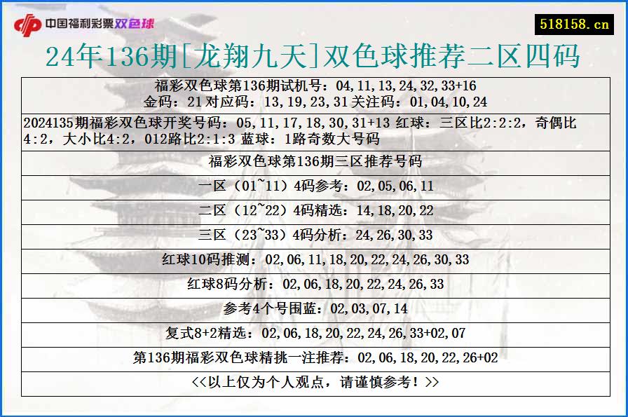 24年136期[龙翔九天]双色球推荐二区四码