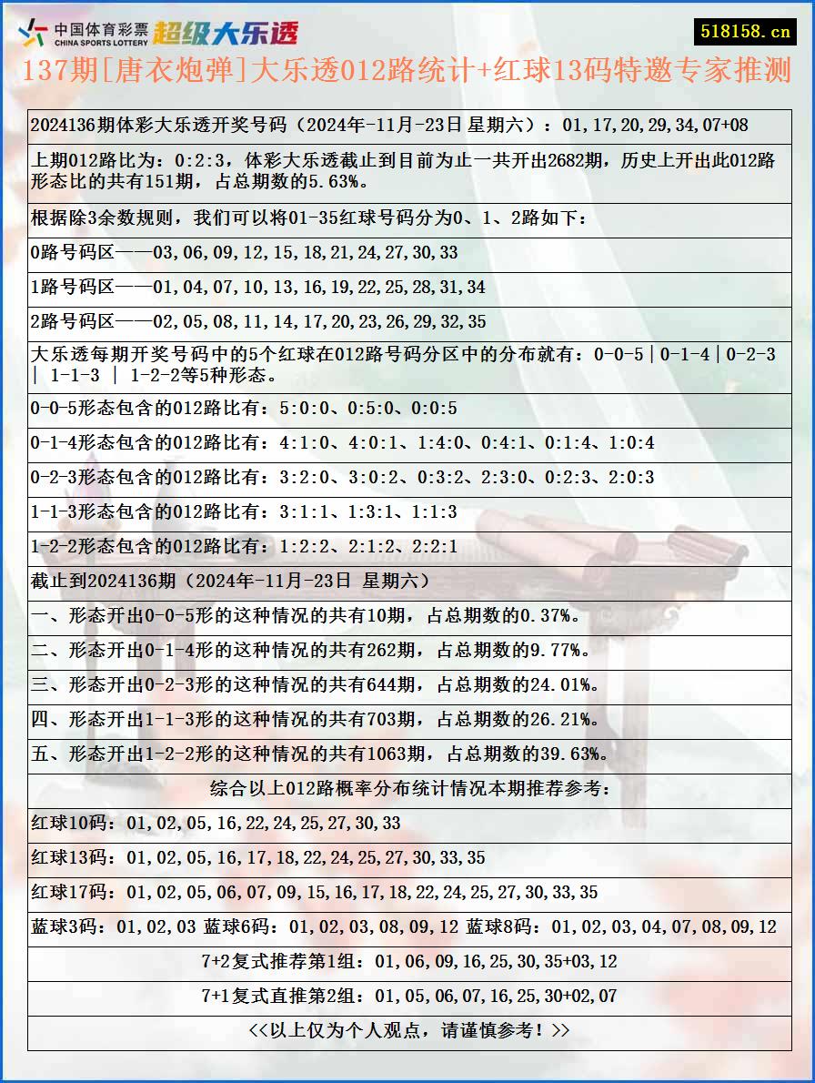 137期[唐衣炮弹]大乐透012路统计+红球13码特邀专家推测