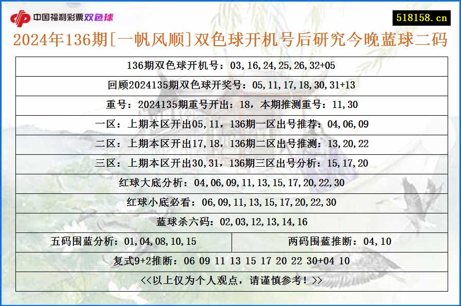 2024年136期[一帆风顺]双色球开机号后研究今晚蓝球二码