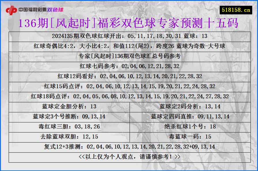 136期[风起时]福彩双色球专家预测十五码