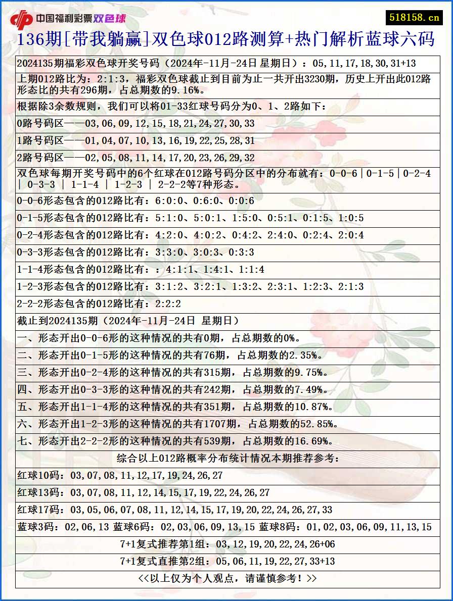 136期[带我躺赢]双色球012路测算+热门解析蓝球六码