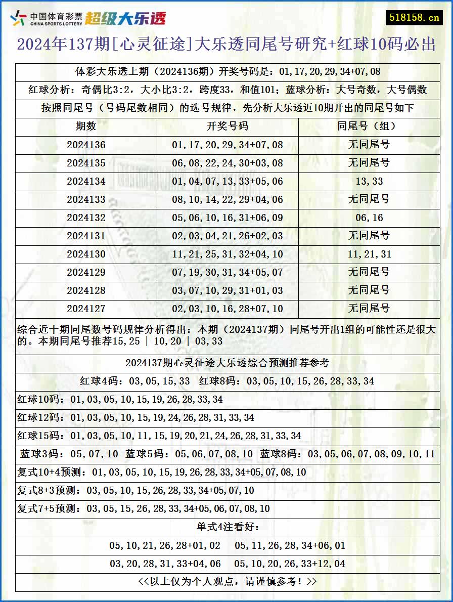 2024年137期[心灵征途]大乐透同尾号研究+红球10码必出