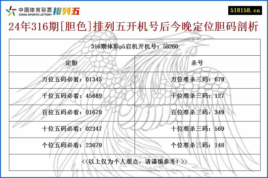 24年316期[胆色]排列五开机号后今晚定位胆码剖析