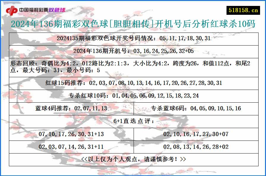 2024年136期福彩双色球[胆胆相传]开机号后分析红球杀10码