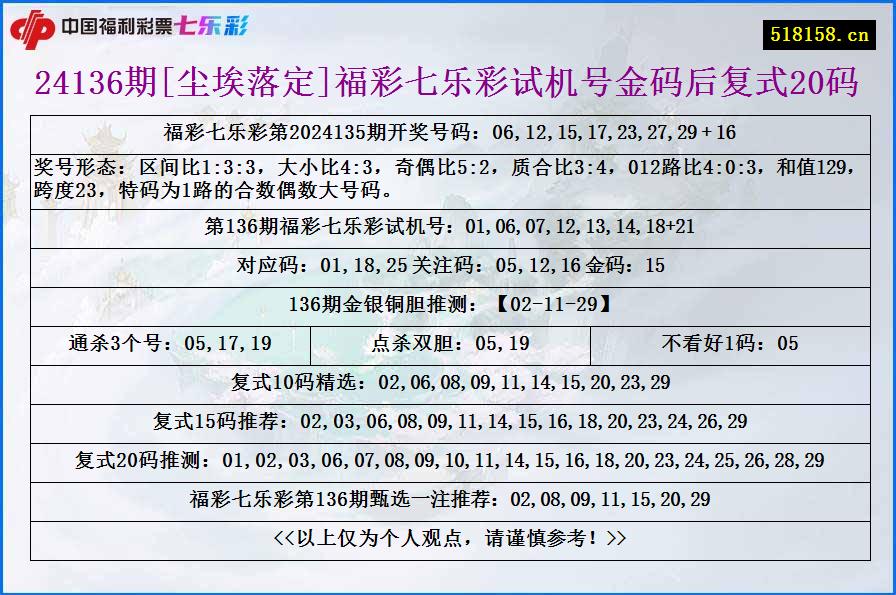 24136期[尘埃落定]福彩七乐彩试机号金码后复式20码