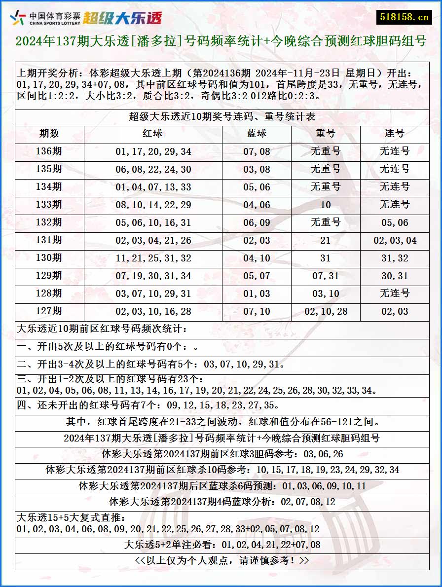 2024年137期大乐透[潘多拉]号码频率统计+今晚综合预测红球胆码组号