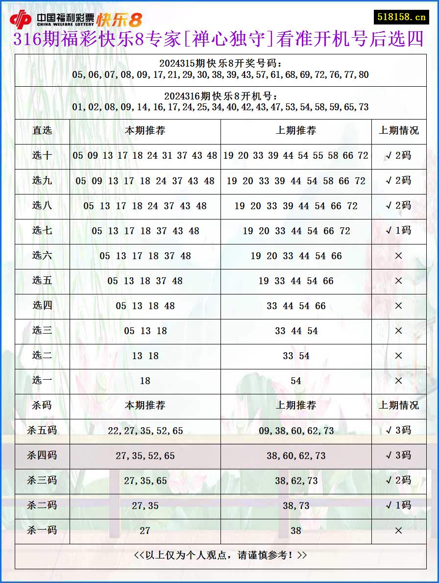 316期福彩快乐8专家[禅心独守]看准开机号后选四