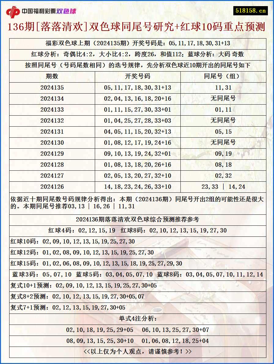 136期[落落清欢]双色球同尾号研究+红球10码重点预测