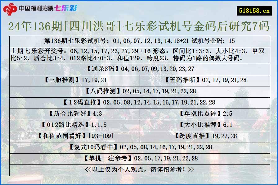 24年136期[四川洪哥]七乐彩试机号金码后研究7码