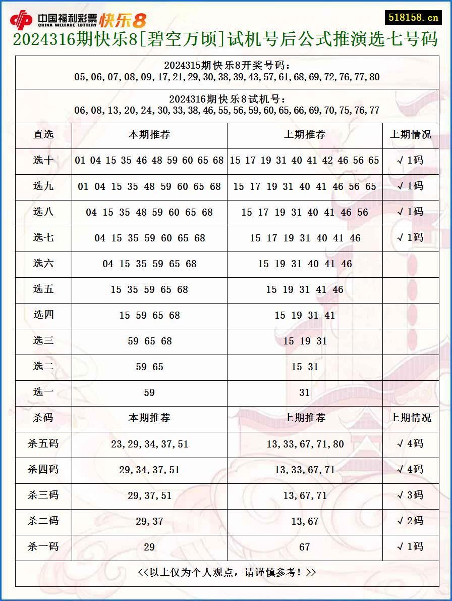 2024316期快乐8[碧空万顷]试机号后公式推演选七号码