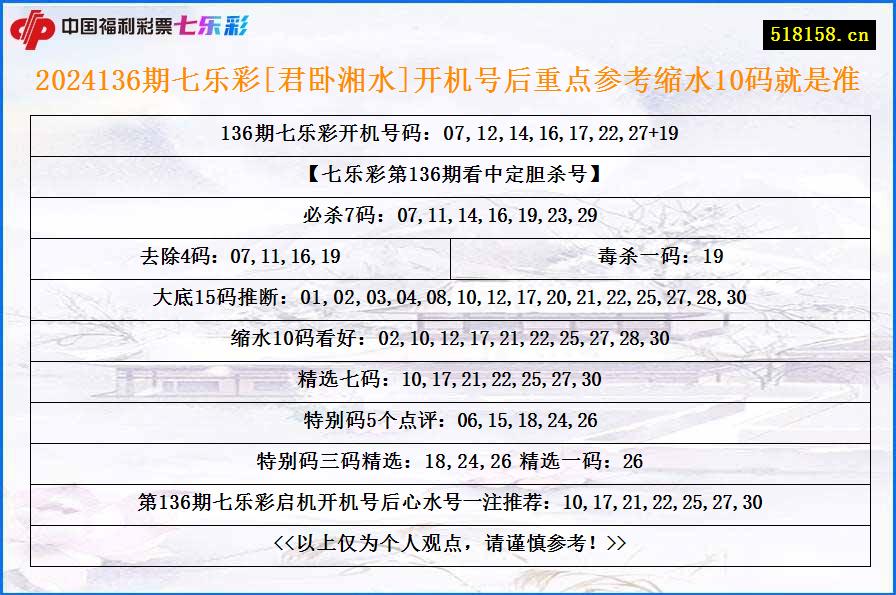 2024136期七乐彩[君卧湘水]开机号后重点参考缩水10码就是准