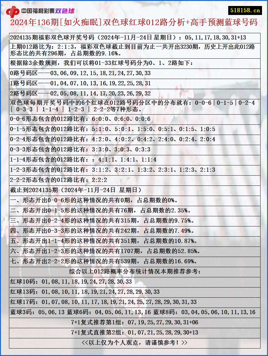 2024年136期[如火痴眠]双色球红球012路分析+高手预测蓝球号码