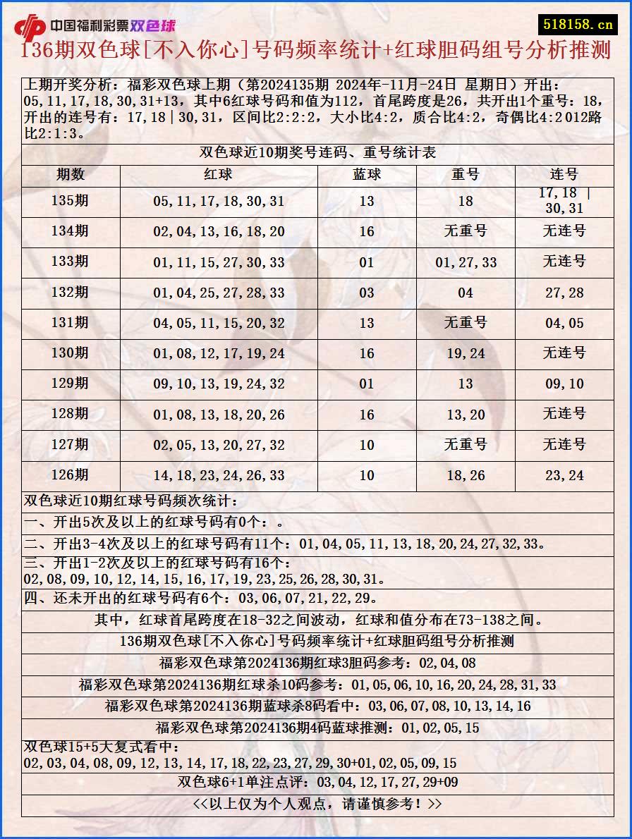 136期双色球[不入你心]号码频率统计+红球胆码组号分析推测