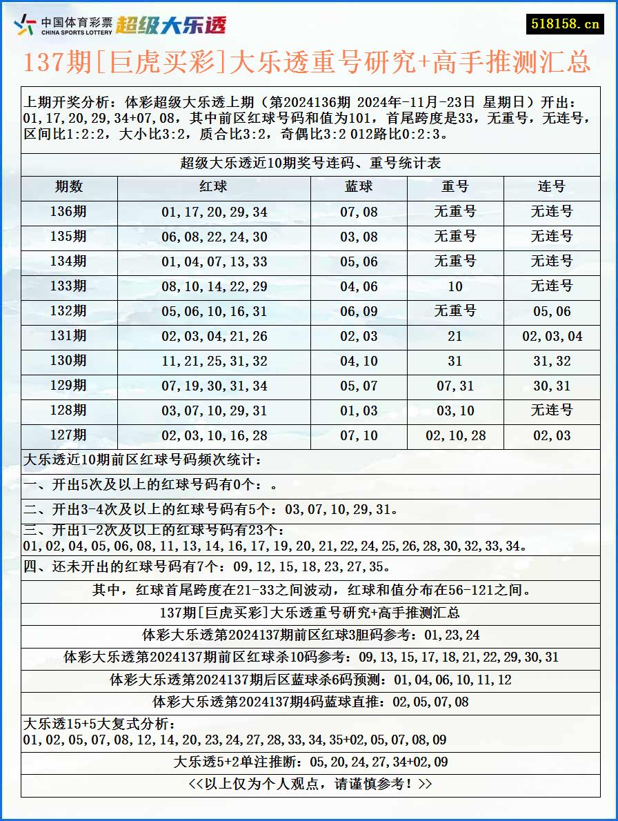 137期[巨虎买彩]大乐透重号研究+高手推测汇总