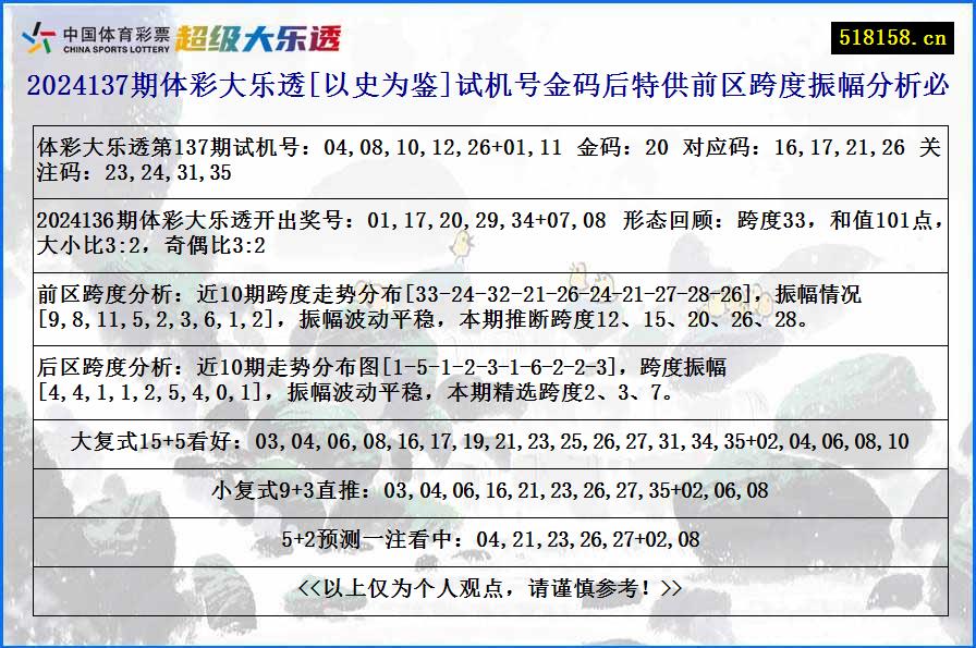 2024137期体彩大乐透[以史为鉴]试机号金码后特供前区跨度振幅分析必