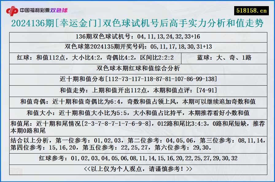 2024136期[幸运金门]双色球试机号后高手实力分析和值走势