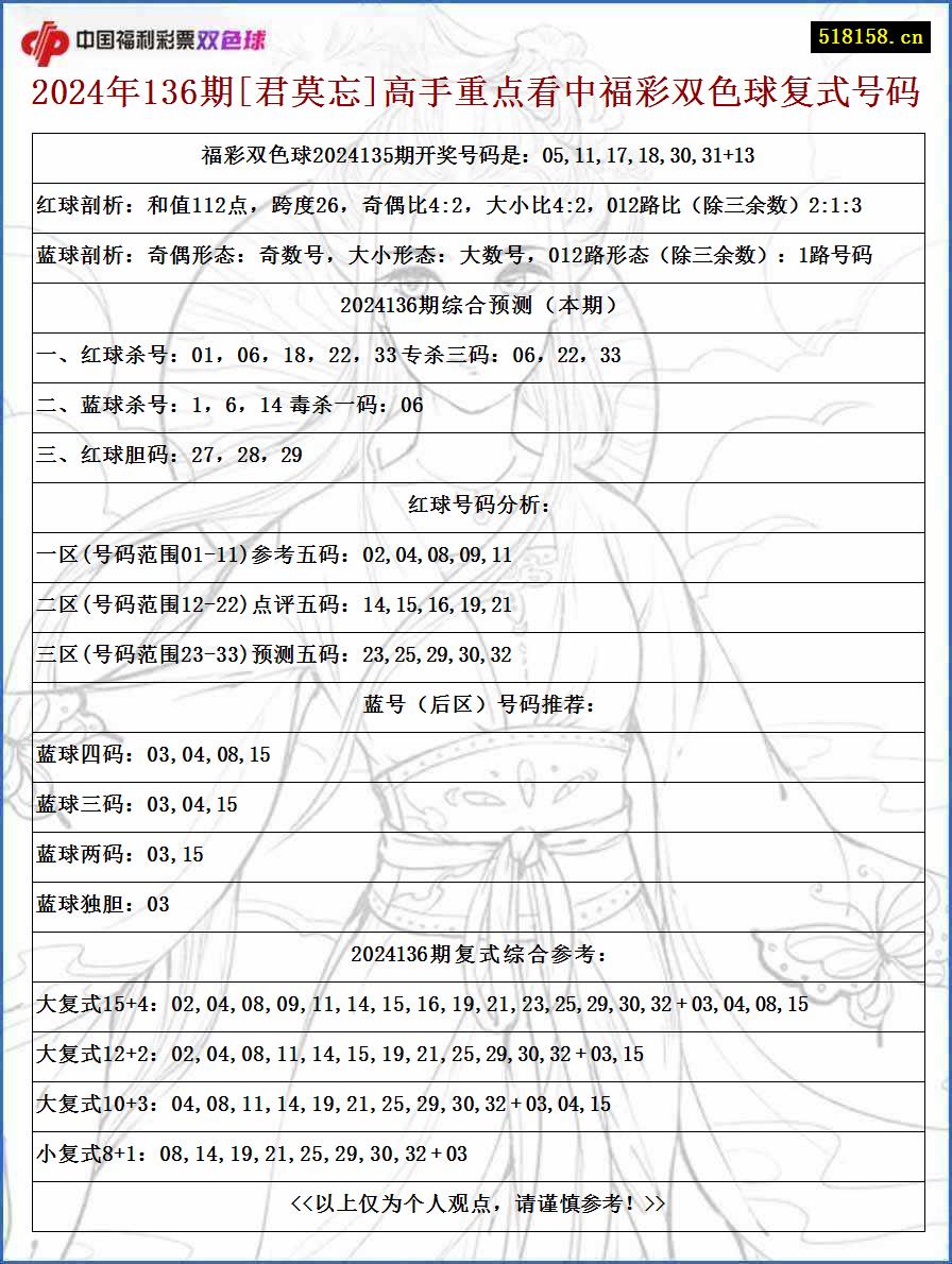 2024年136期[君莫忘]高手重点看中福彩双色球复式号码