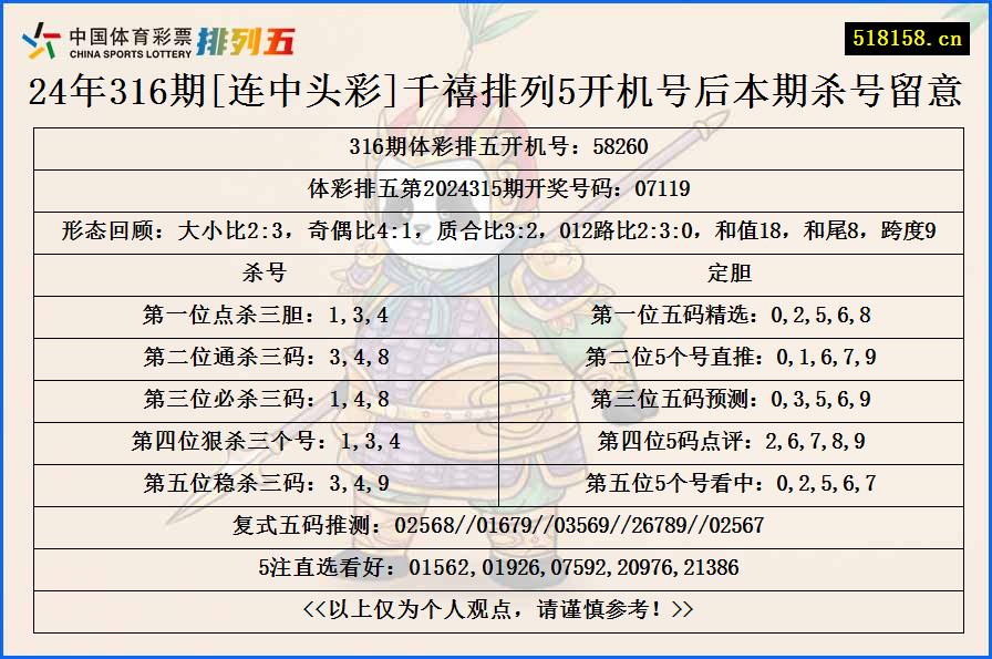 24年316期[连中头彩]千禧排列5开机号后本期杀号留意