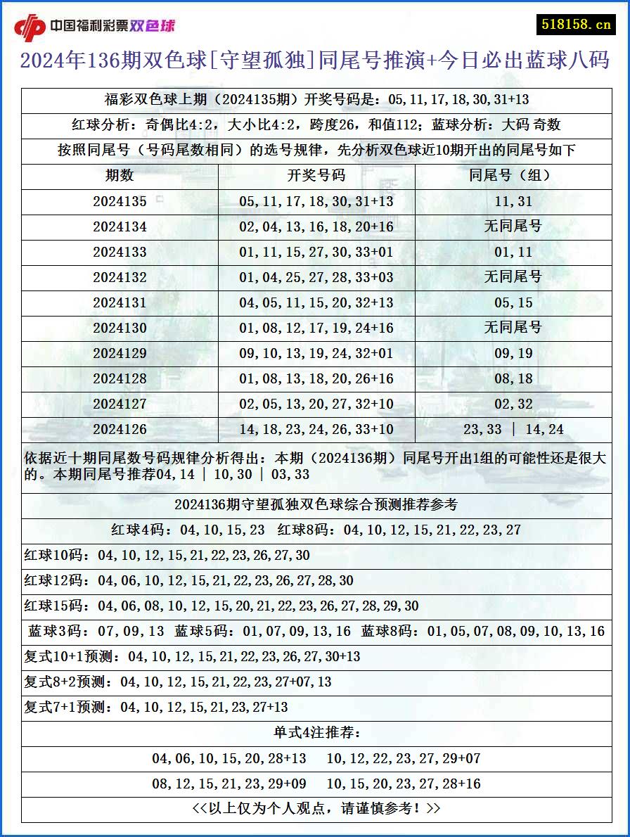 2024年136期双色球[守望孤独]同尾号推演+今日必出蓝球八码