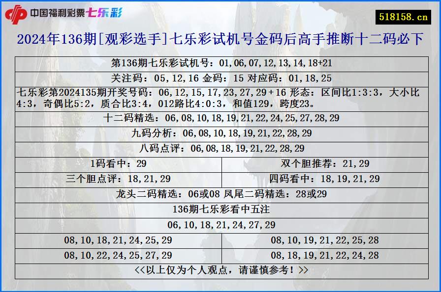 2024年136期[观彩选手]七乐彩试机号金码后高手推断十二码必下