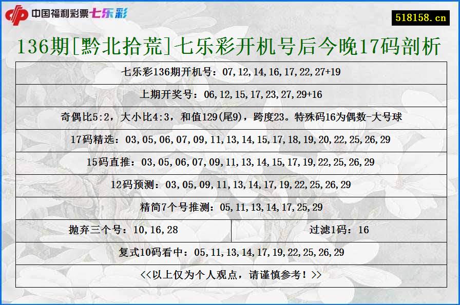 136期[黔北拾荒]七乐彩开机号后今晚17码剖析