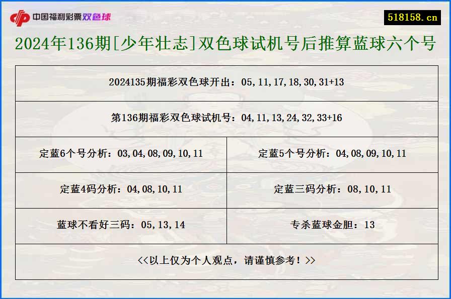 2024年136期[少年壮志]双色球试机号后推算蓝球六个号