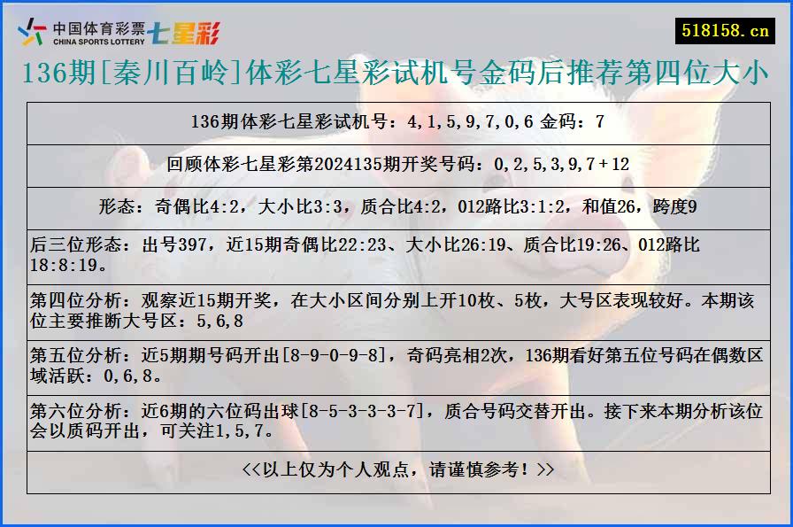 136期[秦川百岭]体彩七星彩试机号金码后推荐第四位大小