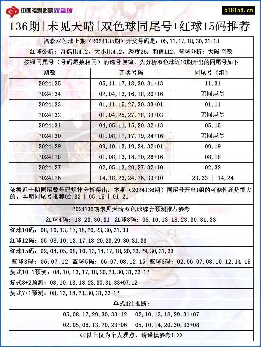 136期[未见天晴]双色球同尾号+红球15码推荐