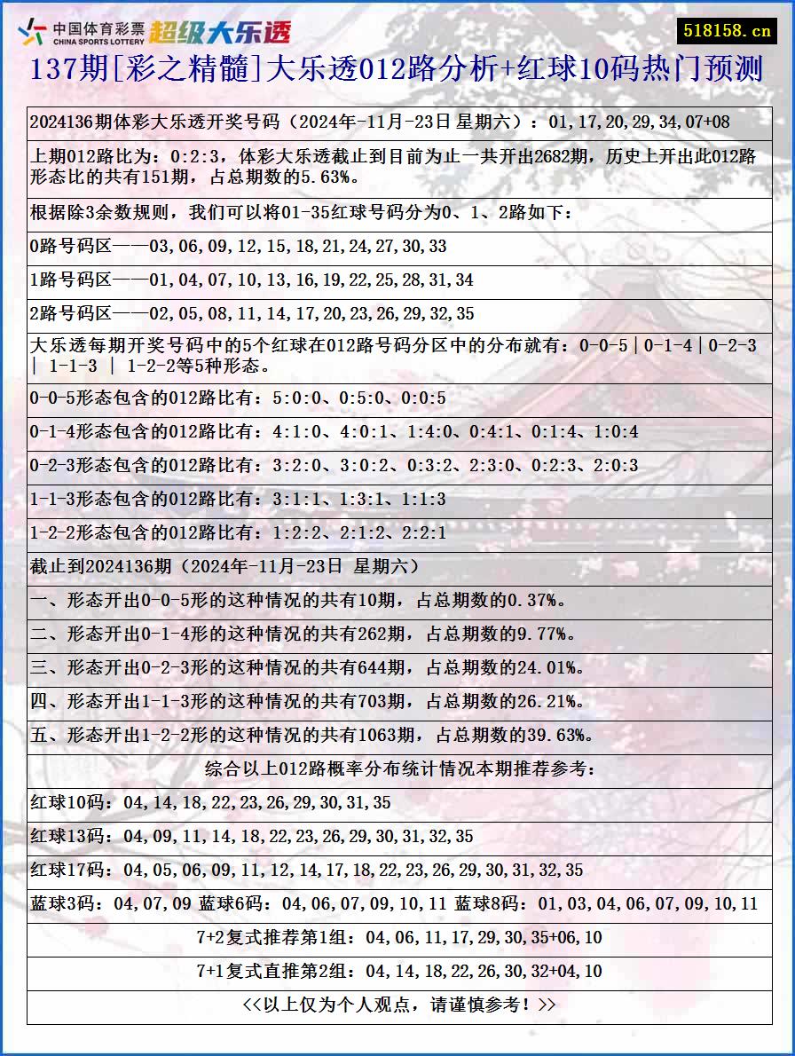 137期[彩之精髓]大乐透012路分析+红球10码热门预测