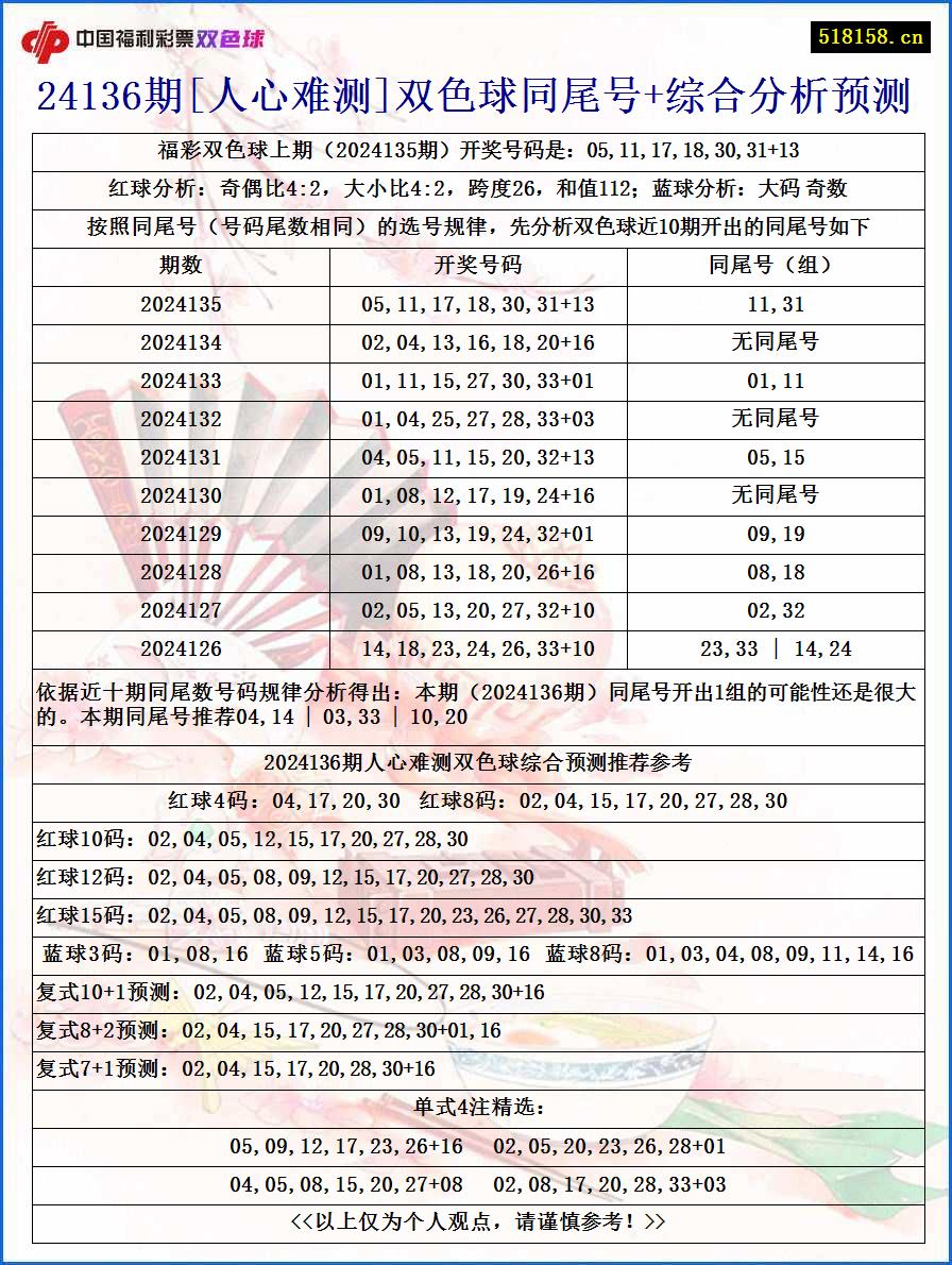 24136期[人心难测]双色球同尾号+综合分析预测