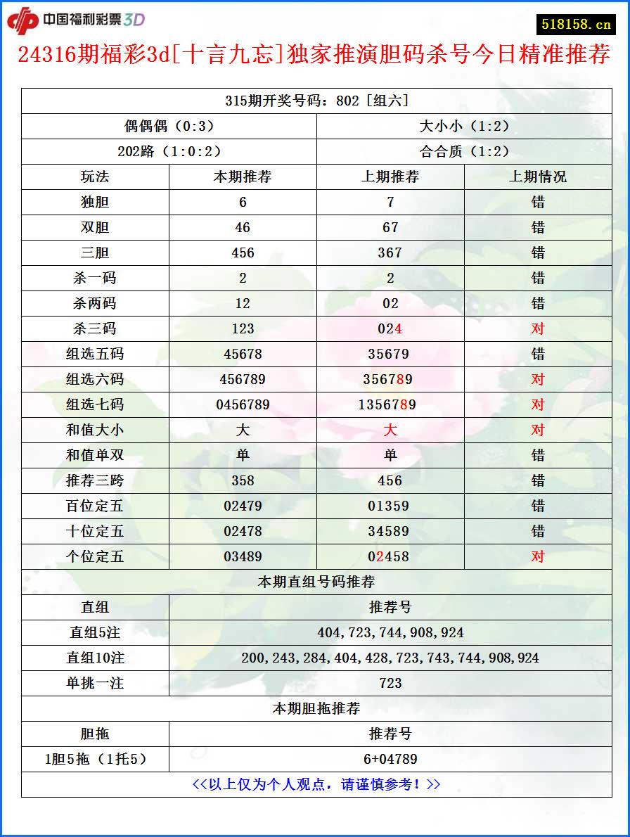 24316期福彩3d[十言九忘]独家推演胆码杀号今日精准推荐