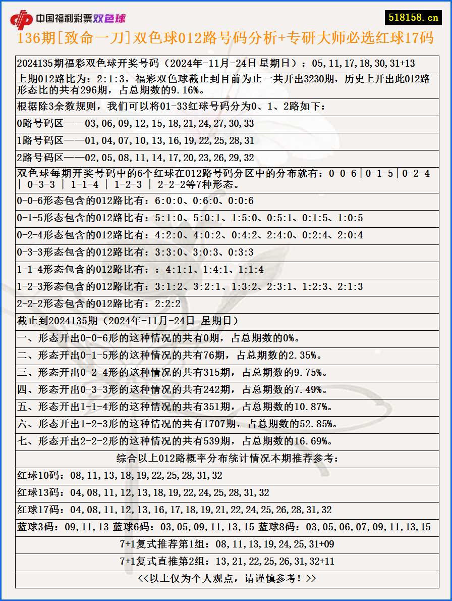 136期[致命一刀]双色球012路号码分析+专研大师必选红球17码