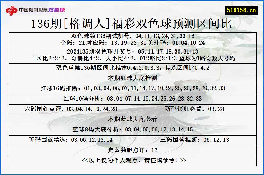 136期[格调人]福彩双色球预测区间比