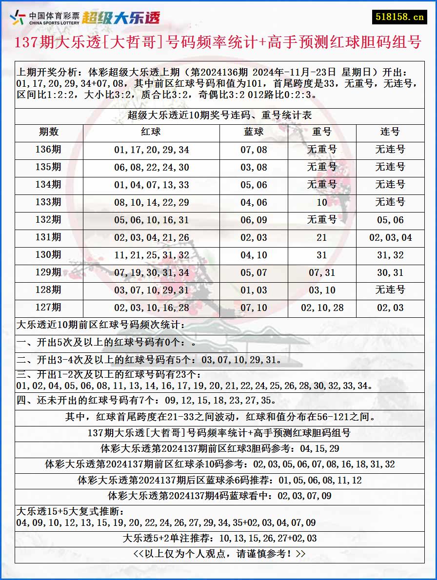 137期大乐透[大哲哥]号码频率统计+高手预测红球胆码组号