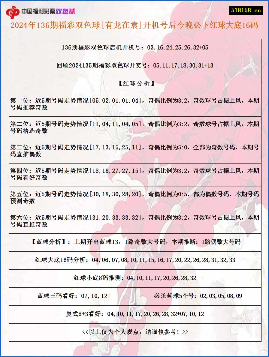 2024年136期福彩双色球[有龙在袁]开机号后今晚必下红球大底16码