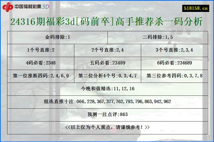 24316期福彩3d[码前卒]高手推荐杀一码分析