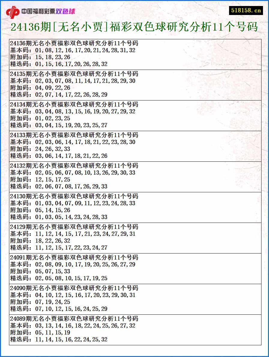 24136期[无名小贾]福彩双色球研究分析11个号码