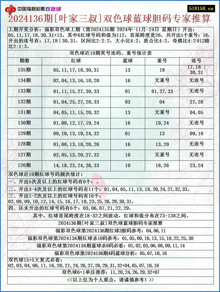 2024136期[叶家三叔]双色球蓝球胆码专家推算