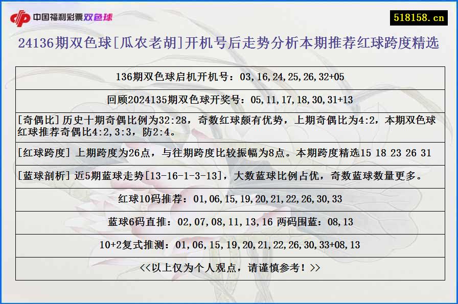 24136期双色球[瓜农老胡]开机号后走势分析本期推荐红球跨度精选