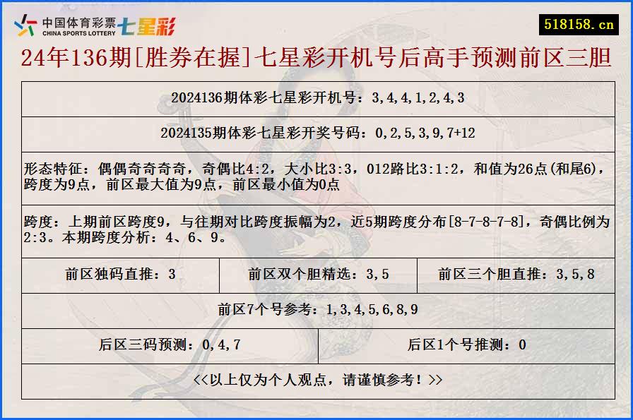 24年136期[胜券在握]七星彩开机号后高手预测前区三胆