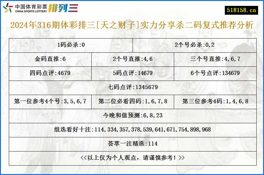 2024年316期体彩排三[天之财子]实力分享杀二码复式推荐分析