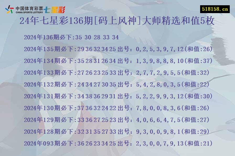 24年七星彩136期[码上风神]大师精选和值5枚