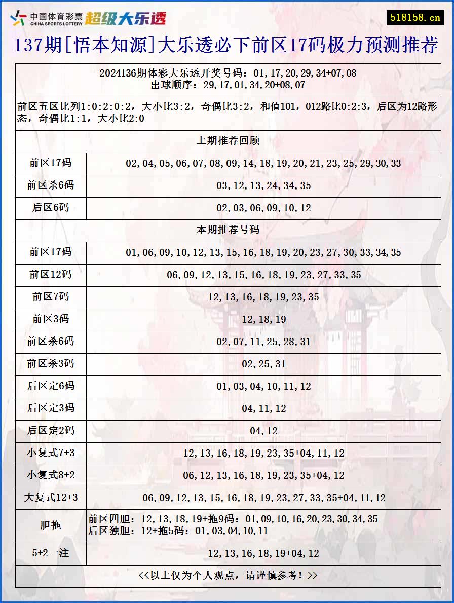 137期[悟本知源]大乐透必下前区17码极力预测推荐