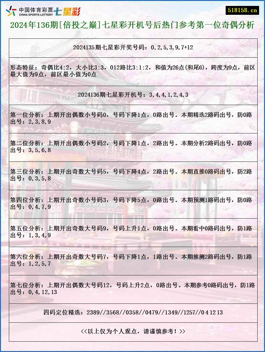 2024年136期[倍投之巅]七星彩开机号后热门参考第一位奇偶分析